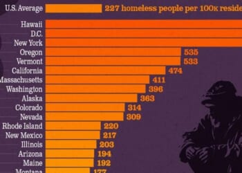 Hawaii Has The Highest Homelessness Rate In America, Mississippi The Lowest