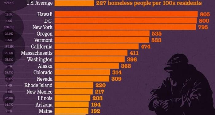 Hawaii Has The Highest Homelessness Rate In America, Mississippi The Lowest