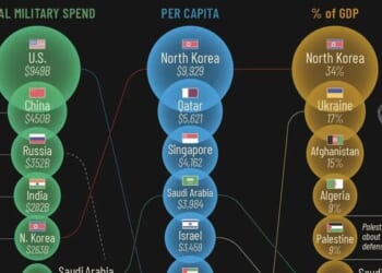 These Are The World's Most Militarized Economies