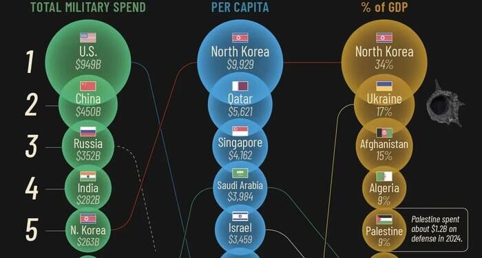 These Are The World's Most Militarized Economies