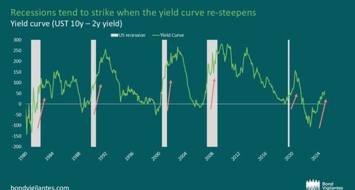 Recession Watch: Could The Next One Be Right Around The Corner