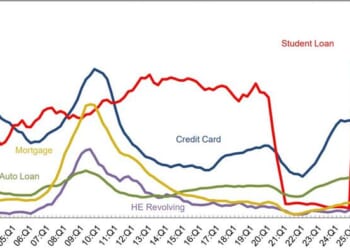 US Household Debt Hits Record $18.6 Trillion As Student Loan Defaults Explode
