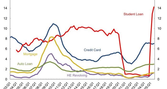US Household Debt Hits Record $18.6 Trillion As Student Loan Defaults Explode