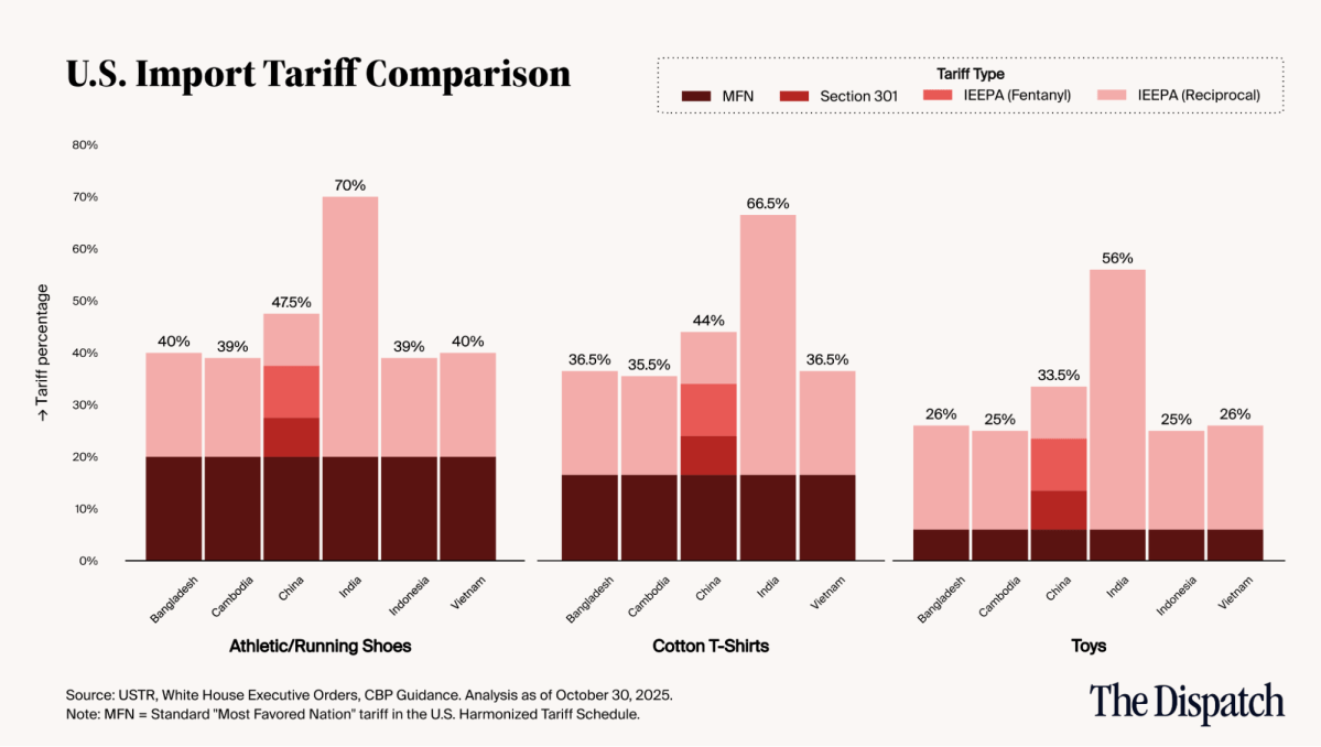 A graph of different colored bars