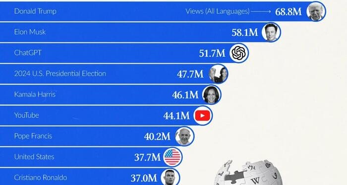 These Are The Most Viewed Wikipedia Pages Of 2025 (So Far)