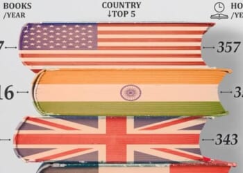 Which Country Reads The Most?