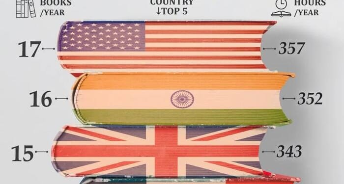 Which Country Reads The Most?