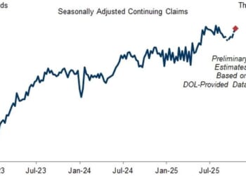 Initial & Continuing Jobless Claims Increased Last Week; Goldman Estimates