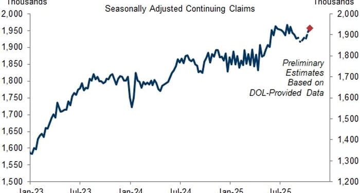 Initial & Continuing Jobless Claims Increased Last Week; Goldman Estimates