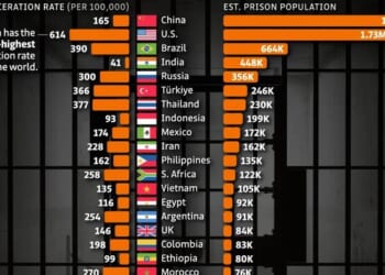 China Tops US With The World's Biggest Prison Population
