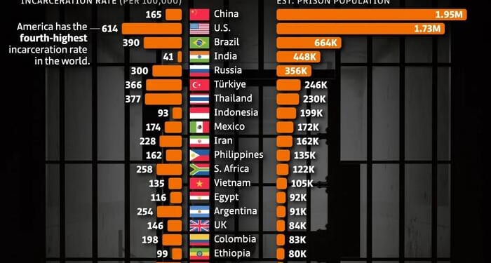 China Tops US With The World's Biggest Prison Population