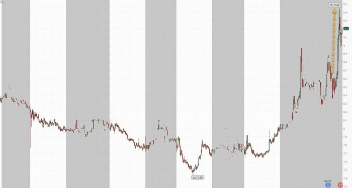 Venture Global Shares Surge 15% After Signing 1M-Ton-Per-Year LNG Pact With Naturgy