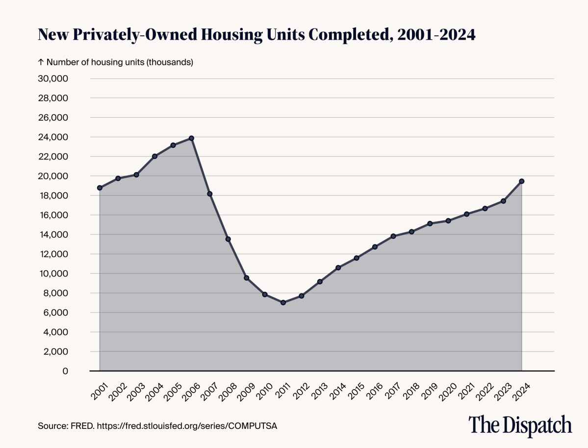 new-units-housing-stock-tmd-20251111-1