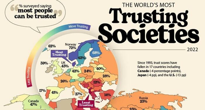Believe A Dane, Not An Albanian: These Are The World's Most Trusting Societies
