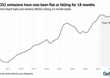 China's CO2 Emissions Have Been Flat For 18 Months Straight