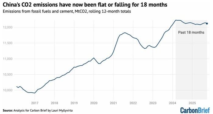 China's CO2 Emissions Have Been Flat For 18 Months Straight