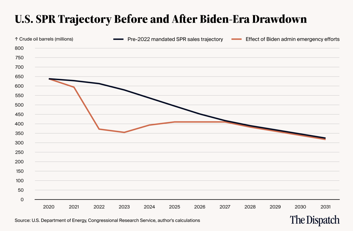spr-mandated-sales-biden-drawdown-dispatch-energy-20251113-2 (1)