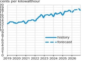 Electricity Prices Extend Rise, Regulators Rein In Data Centers