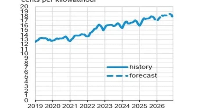 Electricity Prices Extend Rise, Regulators Rein In Data Centers