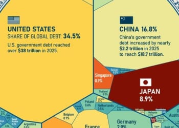 Visualizing The World's $111 Trillion In Government Debt In One Giant Chart