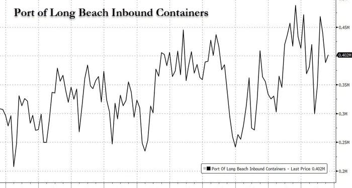 Container Imports Drop 17.6% In October At Busiest US Port