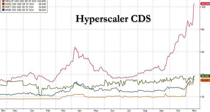 Stocks Slide After Amazon Shocks With Another Massive Bond Offering, But Rebound On News Boaz Weinsten Selling Hyperscaler CDS