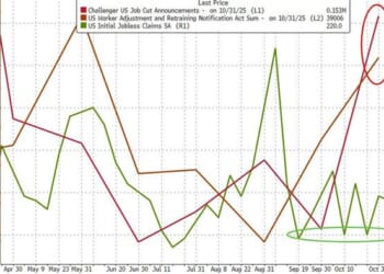 Continuing Jobless Claims Highest In 4 Years But...