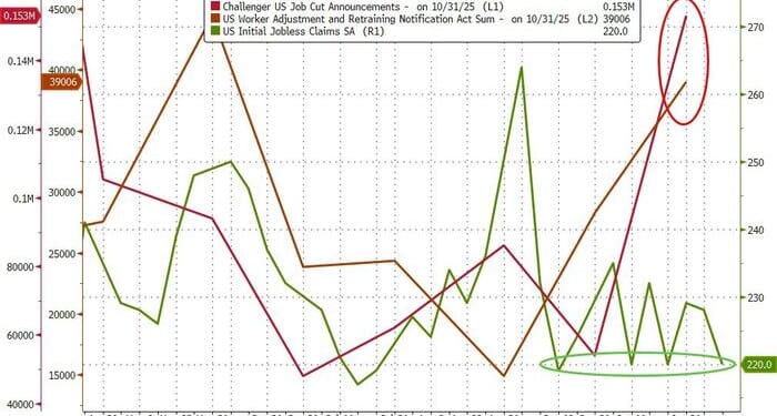 Continuing Jobless Claims Highest In 4 Years But...