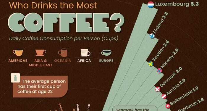 Luxembourgers Are The World's Biggest Coffee Drinkers