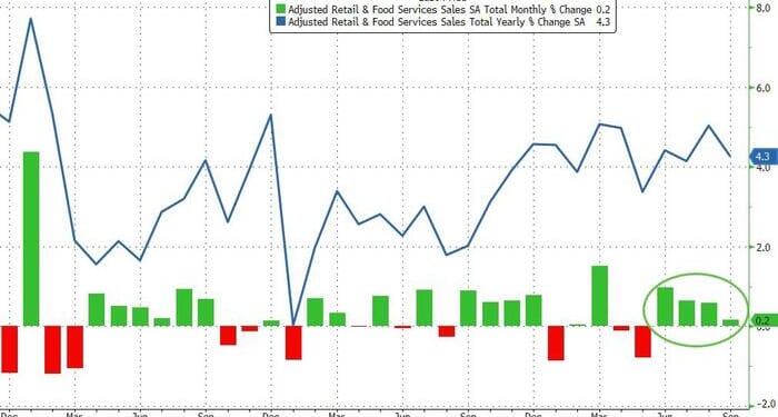 US Retail Sales Disappoint In September