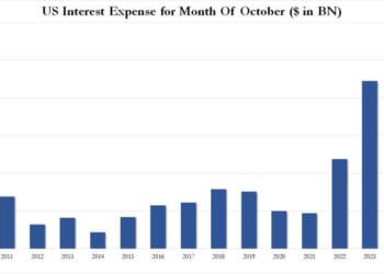Game Over DOGE: US Starts Fiscal 2025 With Record Budget Deficit, Shocking Interest Expense