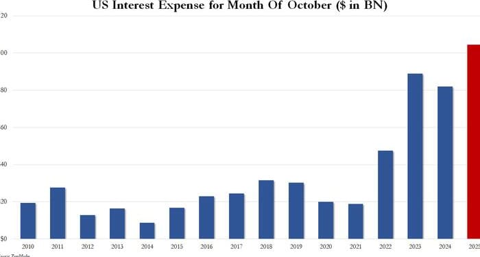 Game Over DOGE: US Starts Fiscal 2025 With Record Budget Deficit, Shocking Interest Expense