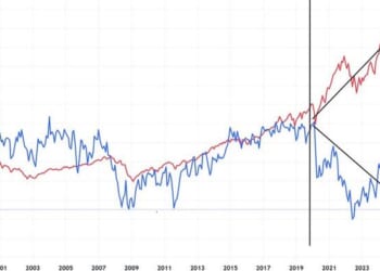 The 'K-Shaped' Economy In One Graph