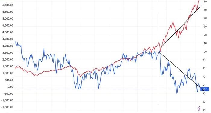 The 'K-Shaped' Economy In One Graph