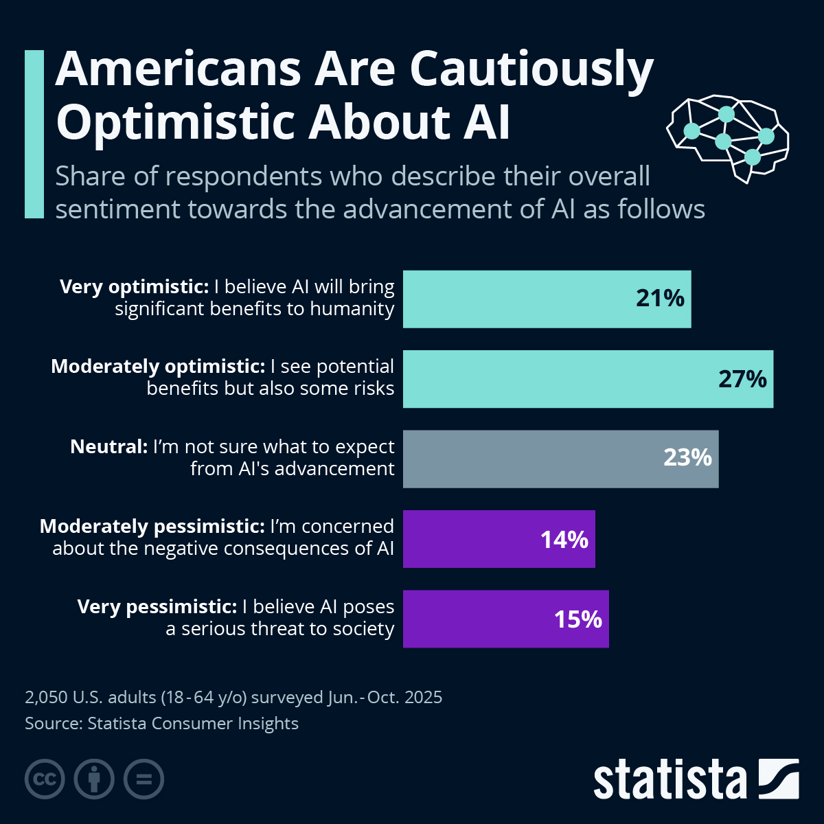 Infographic: Americans Are Cautiously Optimistic About AI | Statista