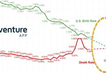 Analyst Warns Of 2032 Demographic "Crossover Point" Poised To Reshape Housing Market