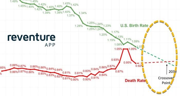 Analyst Warns Of 2032 Demographic "Crossover Point" Poised To Reshape Housing Market