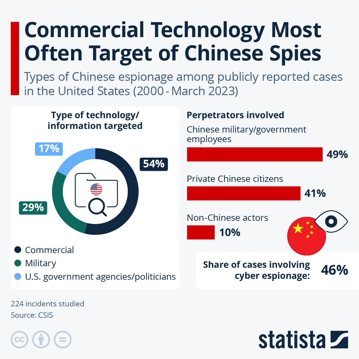 Infographic: Commercial Technology Most Often Target of Chinese Spies | Statista