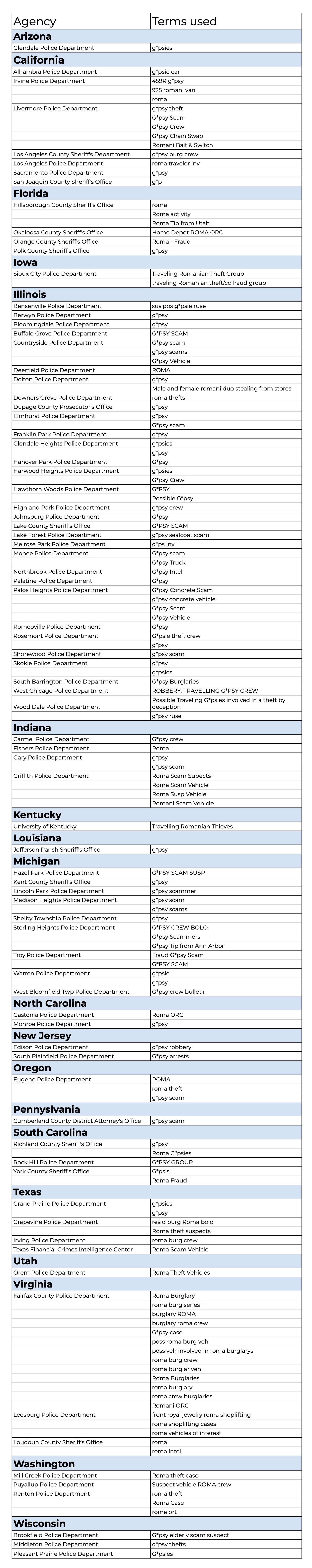 A very long table of agencies and the terms they search. A text version is available at the link above. A very long table of agencies and the terms they search. A text version is available at the link above.
