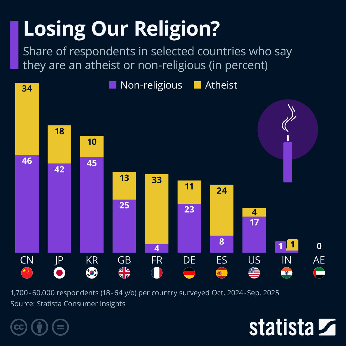 Infographic: Losing Our Religion? | Statista