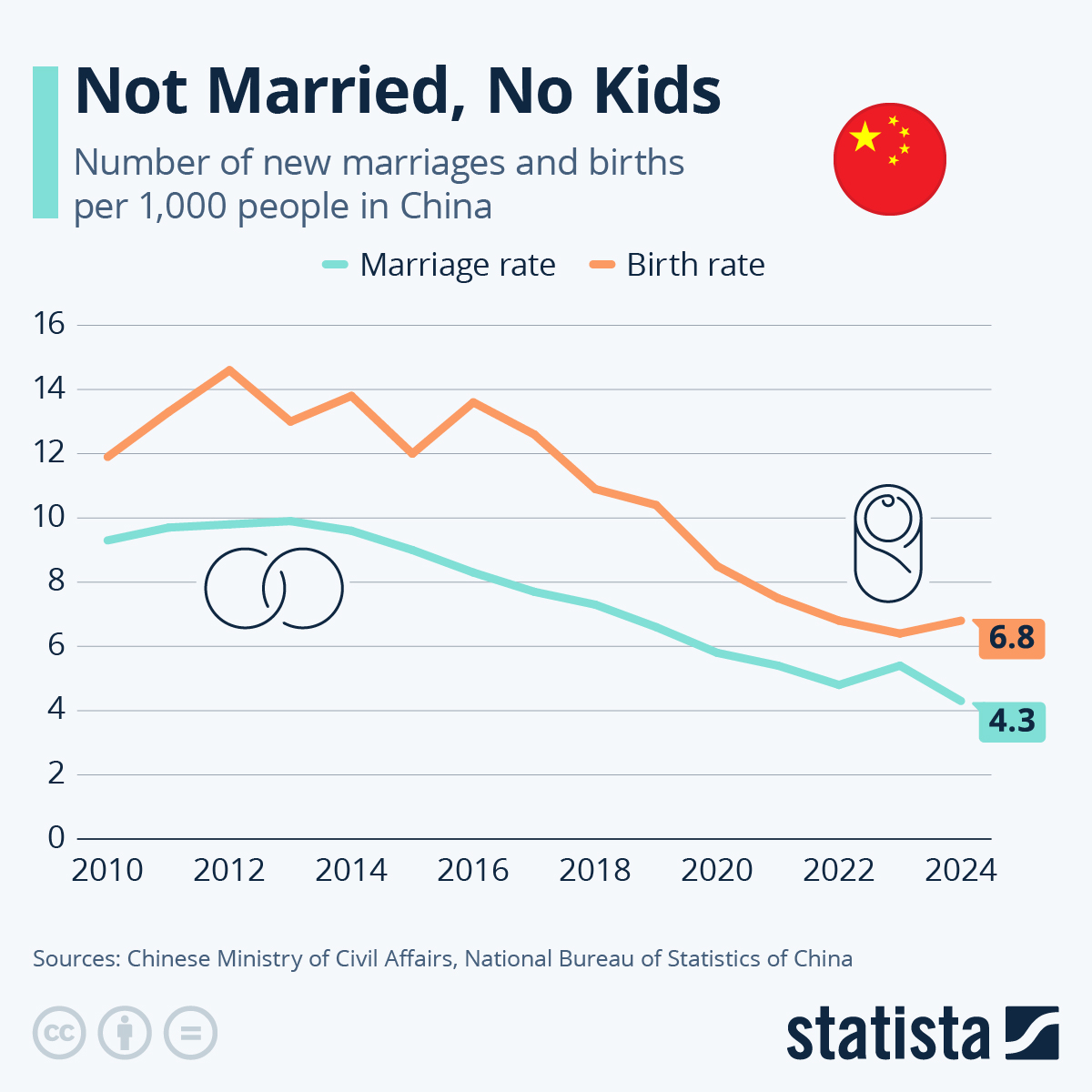 Infographic: Not Married, No Kids | Statista