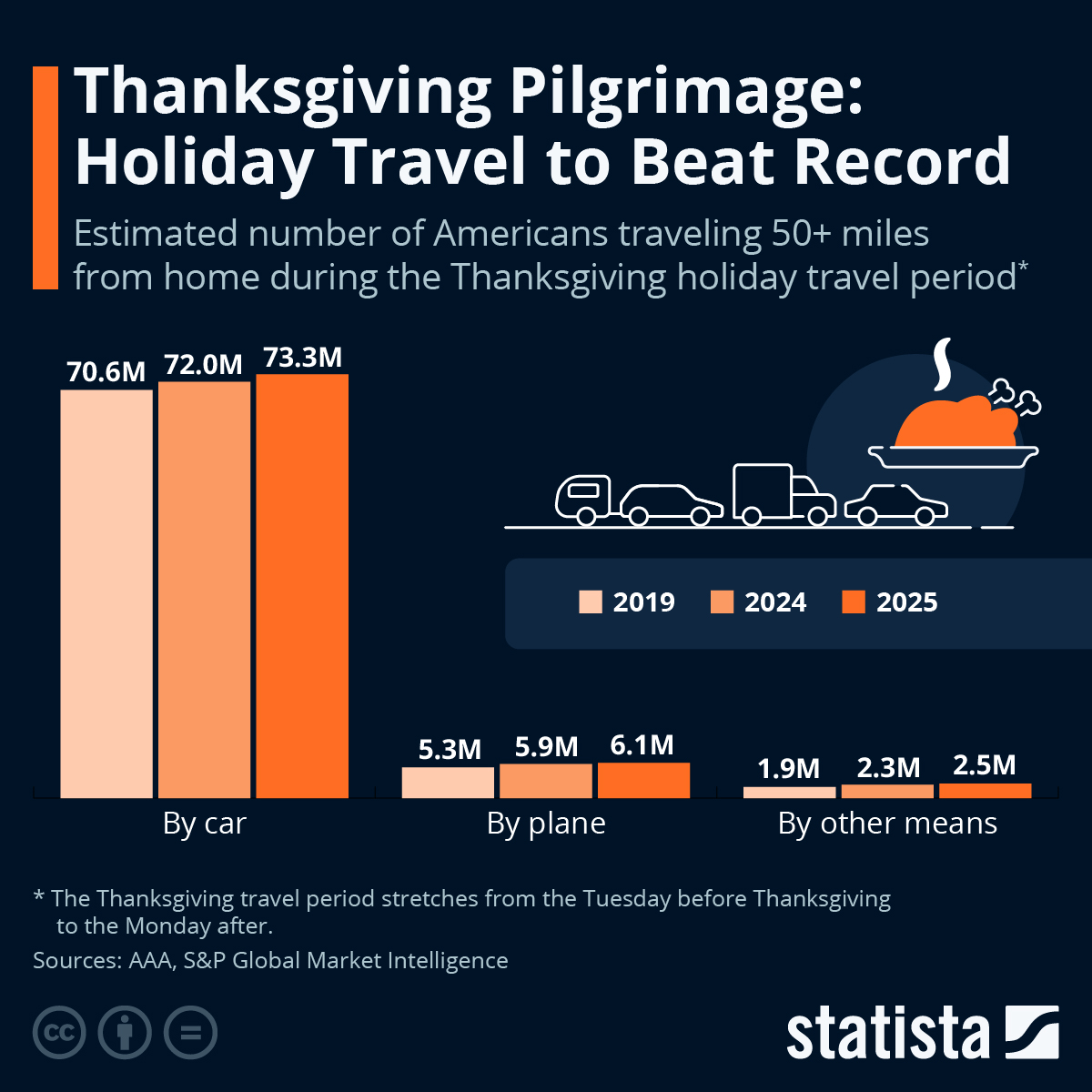 Infographic: Thanksgiving Pilgrimage: Holiday Travel to Beat Record | Statista