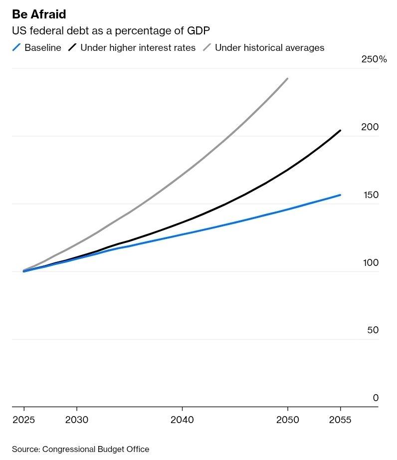 A graph of a graph showing the difference between the average rate of the us federal debt