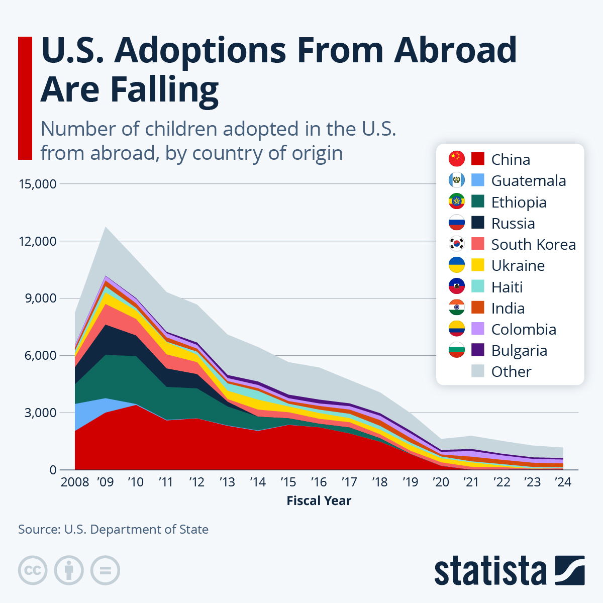 Infographic: U.S. Adoptions From Abroad Are Declining | Statista