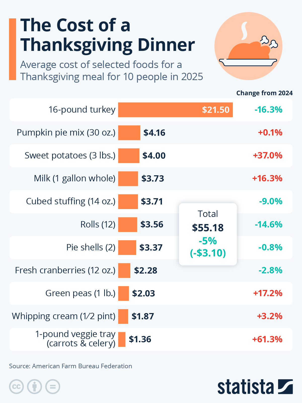 Infographic: What Does a Thanksgiving Dinner Cost in 2025? | Statista