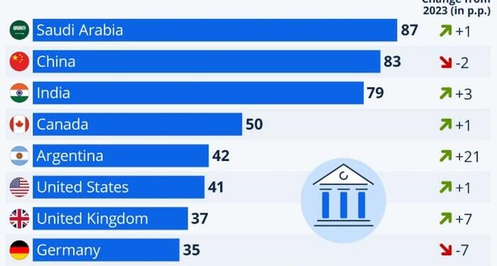 Where Trust In Government Is Highest & Lowest