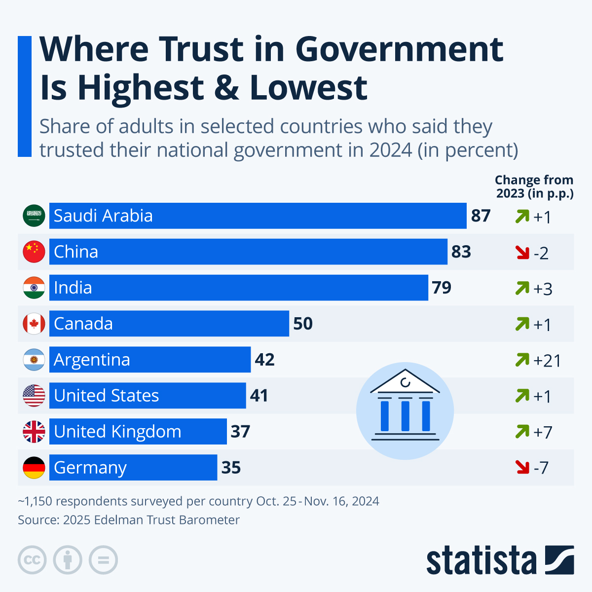 Infographic: Where Trust in Government Is Highest & Lowest | Statista