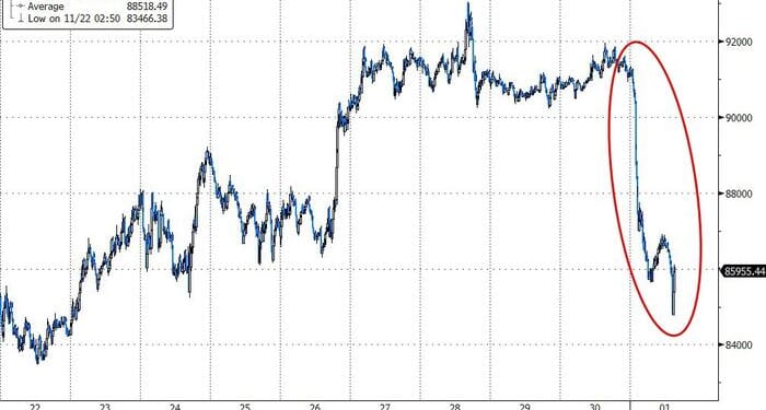Crypto Crushed By Triple-Whammy Overnight