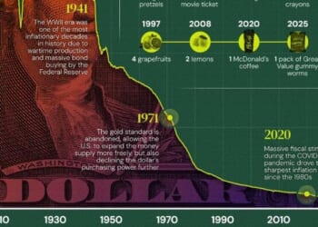 Visualizing The Declining Purchasing Power Of The US Dollar