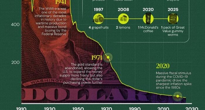 Visualizing The Declining Purchasing Power Of The US Dollar